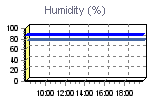 Humidity Graph Thumbnail