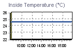 Inside Temperature Graph Thumbnail