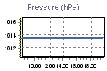 Pressure Graph Thumbnail