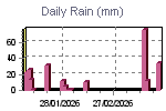 Daily Rain Graph Thumbnail