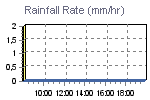 Rain Graph Thumbnail