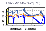 Temp Min/Max Graph Thumbnail