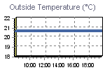 Temperature Graph Thumbnail