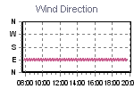 Wind Direction Thumbnail