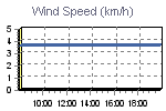 Wind Graph Thumbnail