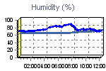 Humidity Graph Thumbnail