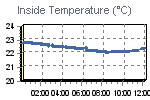 Inside Temperature Graph Thumbnail