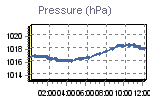 Pressure Graph Thumbnail