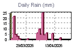 Daily Rain Graph Thumbnail
