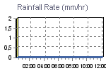 Rain Graph Thumbnail