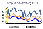 Temp Min/Max Graph Thumbnail