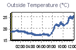 Temperature Graph Thumbnail