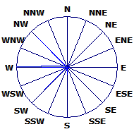 Wind Rose