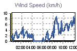 Wind Graph Thumbnail